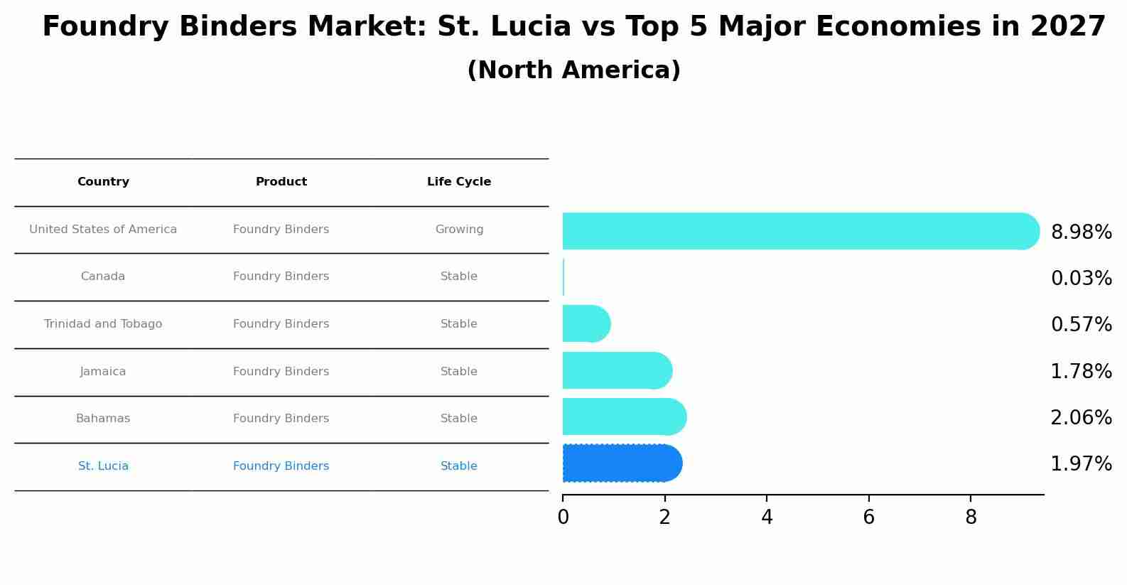 Foundry Binders Market: St. Lucia vs Top 5 Major Economies in 2027 (North America)